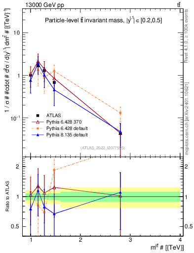 Plot of ttbar.m in 13000 GeV pp collisions