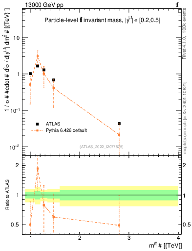 Plot of ttbar.m in 13000 GeV pp collisions