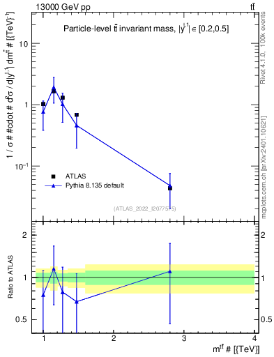 Plot of ttbar.m in 13000 GeV pp collisions