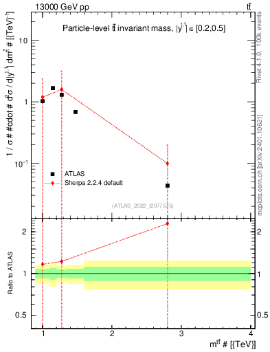 Plot of ttbar.m in 13000 GeV pp collisions