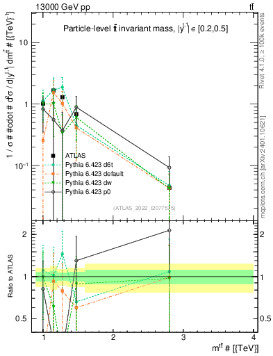 Plot of ttbar.m in 13000 GeV pp collisions