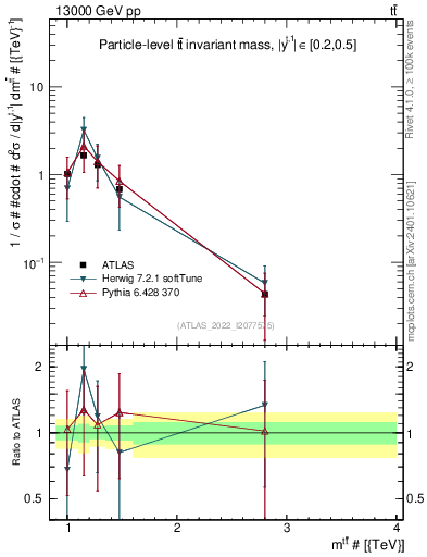 Plot of ttbar.m in 13000 GeV pp collisions