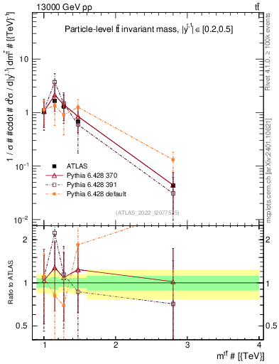 Plot of ttbar.m in 13000 GeV pp collisions