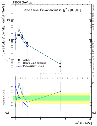 Plot of ttbar.m in 13000 GeV pp collisions