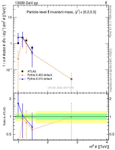 Plot of ttbar.m in 13000 GeV pp collisions