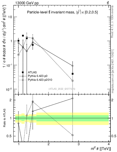 Plot of ttbar.m in 13000 GeV pp collisions