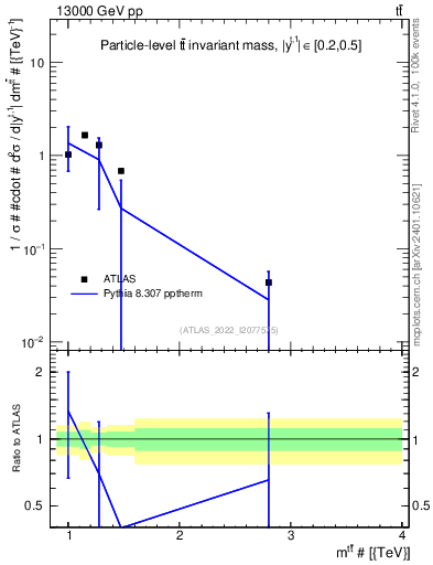 Plot of ttbar.m in 13000 GeV pp collisions
