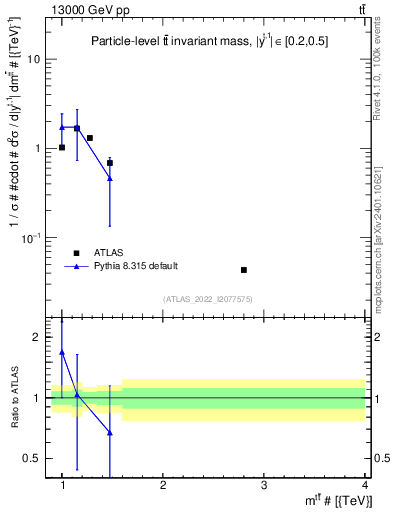 Plot of ttbar.m in 13000 GeV pp collisions