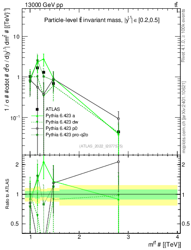Plot of ttbar.m in 13000 GeV pp collisions