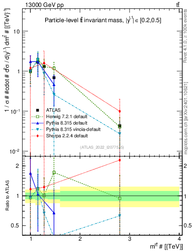 Plot of ttbar.m in 13000 GeV pp collisions