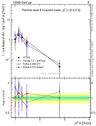 Plot of ttbar.m in 13000 GeV pp collisions