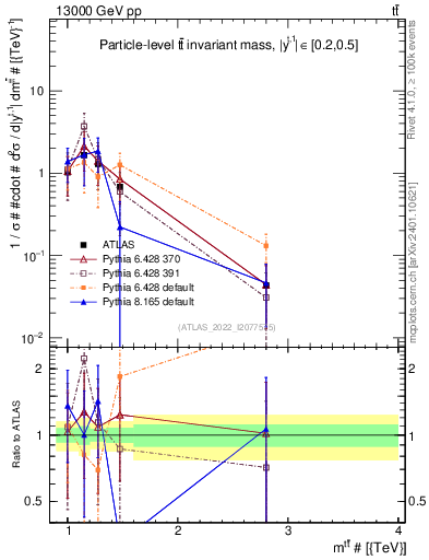 Plot of ttbar.m in 13000 GeV pp collisions