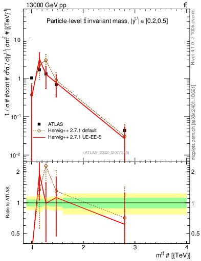 Plot of ttbar.m in 13000 GeV pp collisions