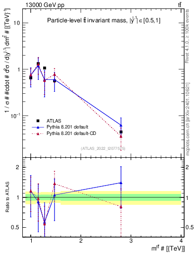 Plot of ttbar.m in 13000 GeV pp collisions