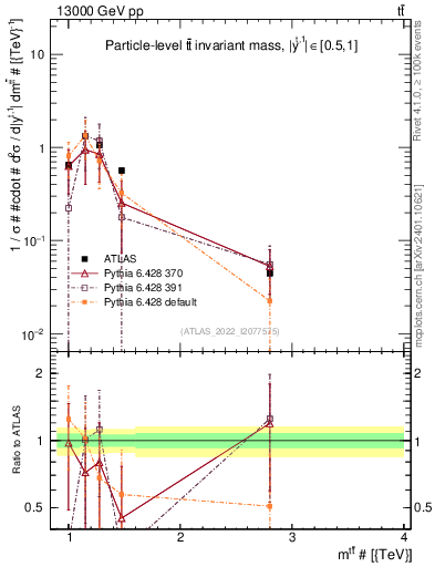 Plot of ttbar.m in 13000 GeV pp collisions