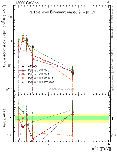 Plot of ttbar.m in 13000 GeV pp collisions