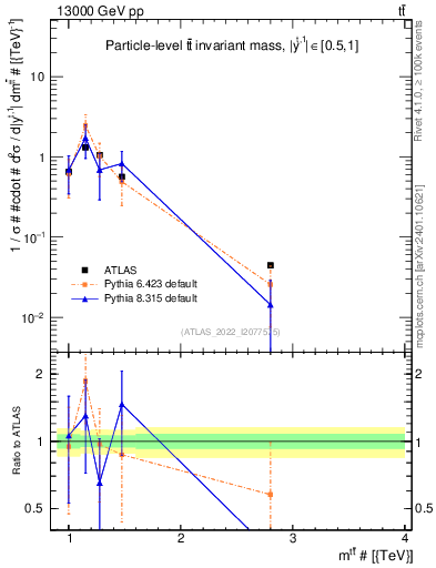 Plot of ttbar.m in 13000 GeV pp collisions