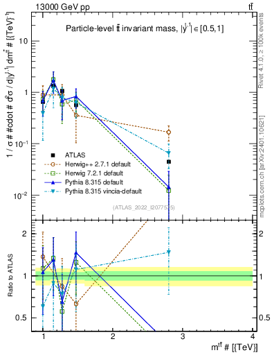 Plot of ttbar.m in 13000 GeV pp collisions