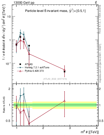 Plot of ttbar.m in 13000 GeV pp collisions