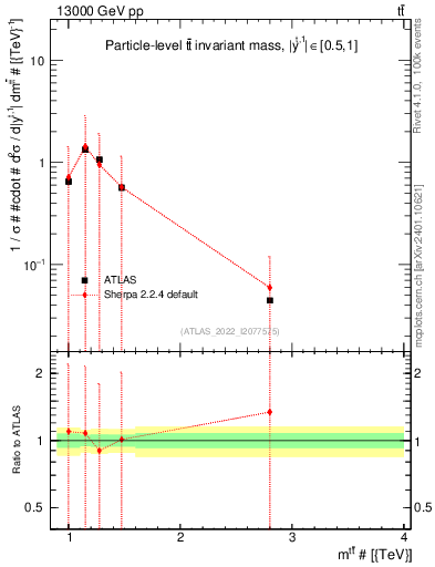 Plot of ttbar.m in 13000 GeV pp collisions