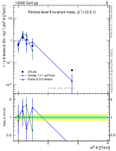 Plot of ttbar.m in 13000 GeV pp collisions