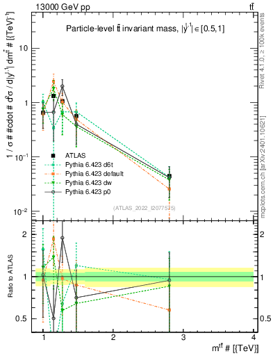 Plot of ttbar.m in 13000 GeV pp collisions