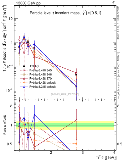 Plot of ttbar.m in 13000 GeV pp collisions