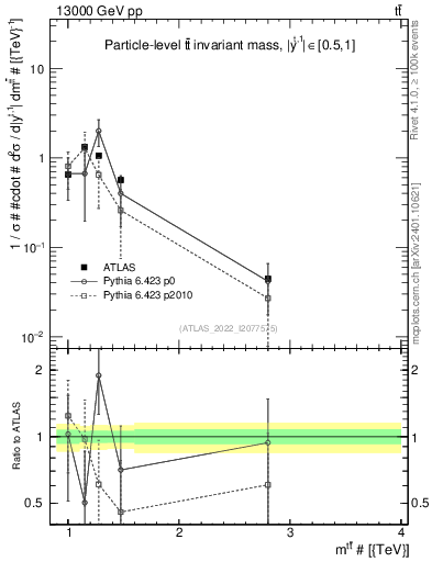 Plot of ttbar.m in 13000 GeV pp collisions