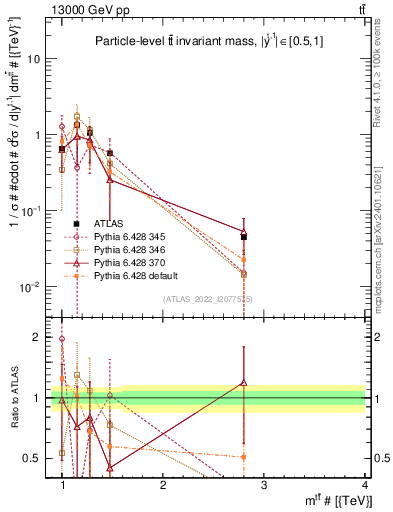Plot of ttbar.m in 13000 GeV pp collisions