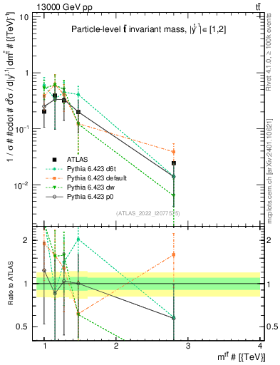 Plot of ttbar.m in 13000 GeV pp collisions
