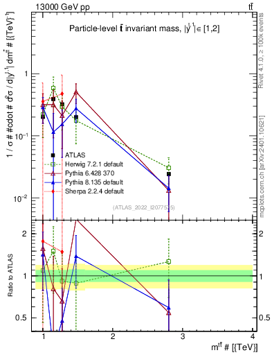 Plot of ttbar.m in 13000 GeV pp collisions