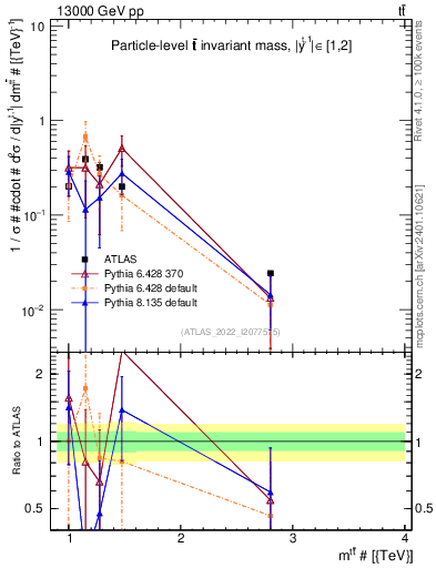 Plot of ttbar.m in 13000 GeV pp collisions