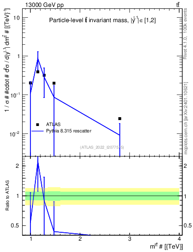 Plot of ttbar.m in 13000 GeV pp collisions