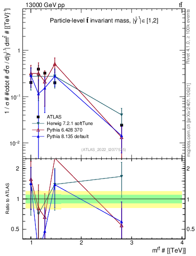 Plot of ttbar.m in 13000 GeV pp collisions