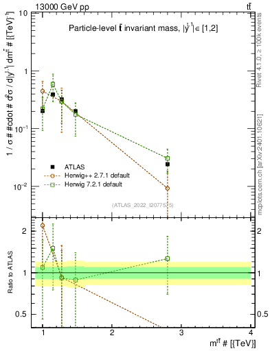 Plot of ttbar.m in 13000 GeV pp collisions