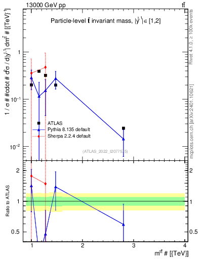 Plot of ttbar.m in 13000 GeV pp collisions