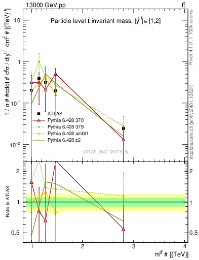 Plot of ttbar.m in 13000 GeV pp collisions