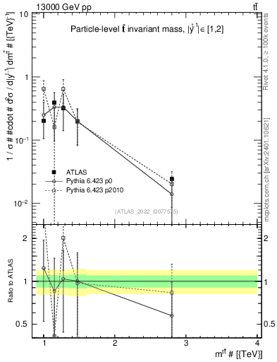 Plot of ttbar.m in 13000 GeV pp collisions