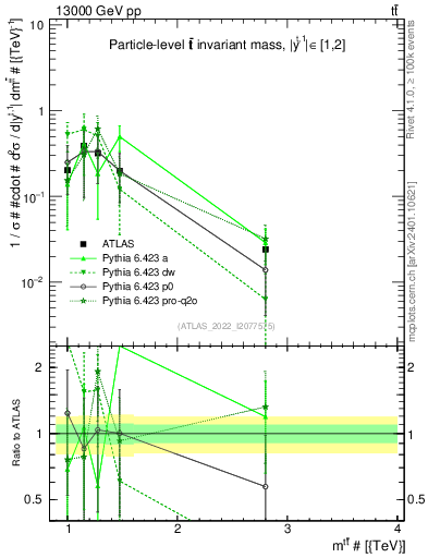 Plot of ttbar.m in 13000 GeV pp collisions