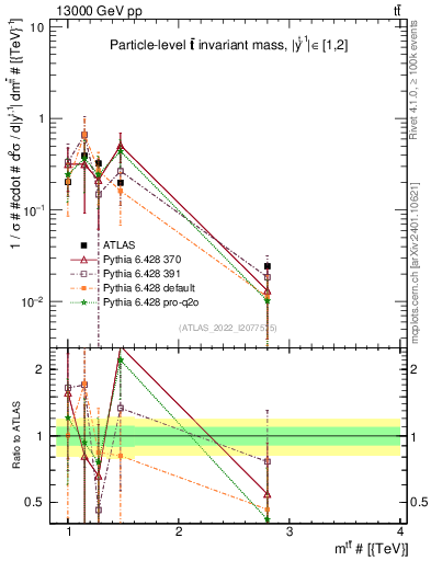 Plot of ttbar.m in 13000 GeV pp collisions