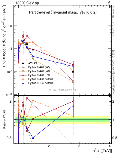 Plot of ttbar.m in 13000 GeV pp collisions
