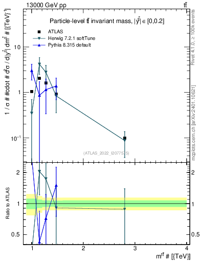 Plot of ttbar.m in 13000 GeV pp collisions