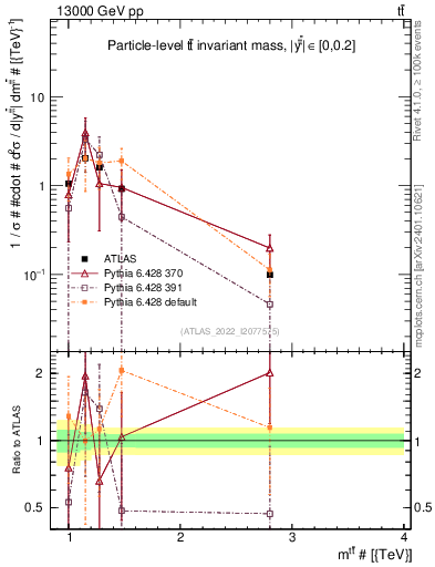 Plot of ttbar.m in 13000 GeV pp collisions