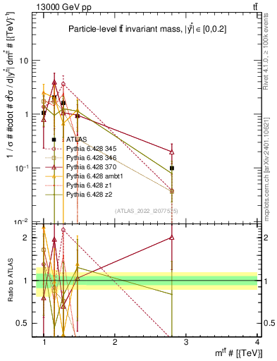 Plot of ttbar.m in 13000 GeV pp collisions