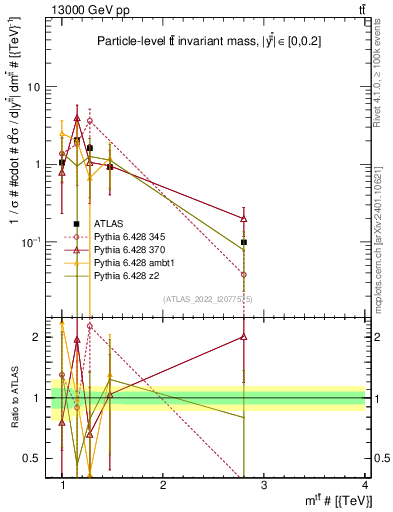 Plot of ttbar.m in 13000 GeV pp collisions