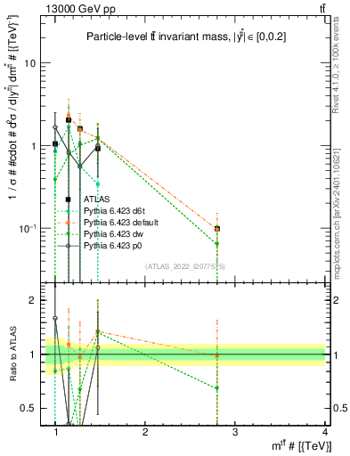 Plot of ttbar.m in 13000 GeV pp collisions