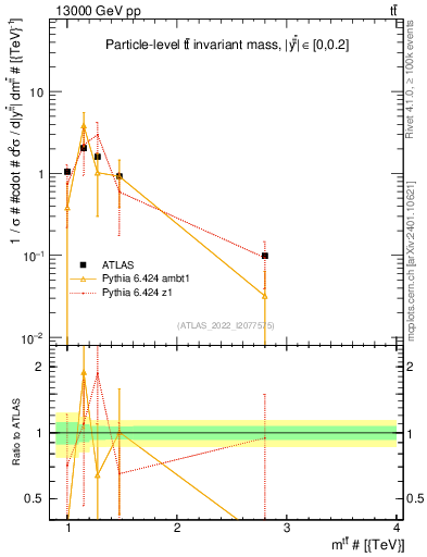 Plot of ttbar.m in 13000 GeV pp collisions