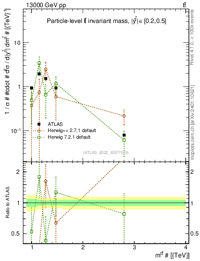 Plot of ttbar.m in 13000 GeV pp collisions