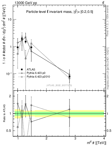 Plot of ttbar.m in 13000 GeV pp collisions