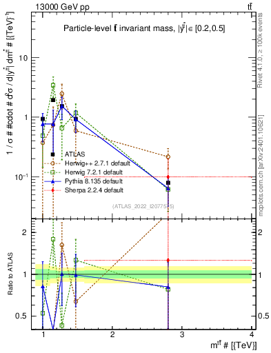 Plot of ttbar.m in 13000 GeV pp collisions